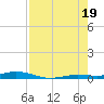 Toms Harbor Cut tide chart for Saturday, July 19, 2025