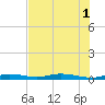 Toms Harbor Cut tide chart for Tuesday, July 1, 2025