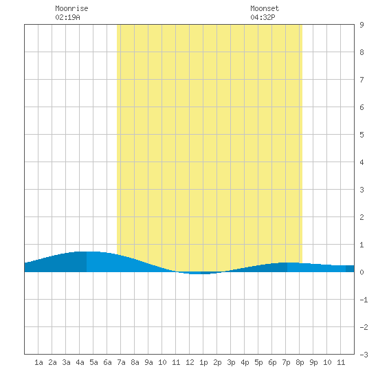 Toms Harbor Cut tide chart for Sunday, July 20, 2025