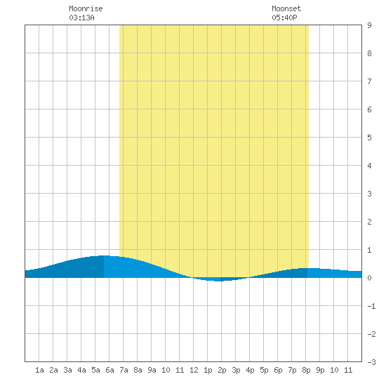 Toms Harbor Cut tide chart for Monday, July 21, 2025