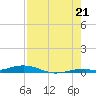 Toms Harbor Cut tide chart for Monday, July 21, 2025
