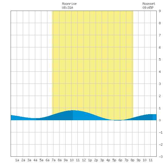 Toms Harbor Cut tide chart for Saturday, July 26, 2025