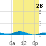 Toms Harbor Cut tide chart for Saturday, July 26, 2025