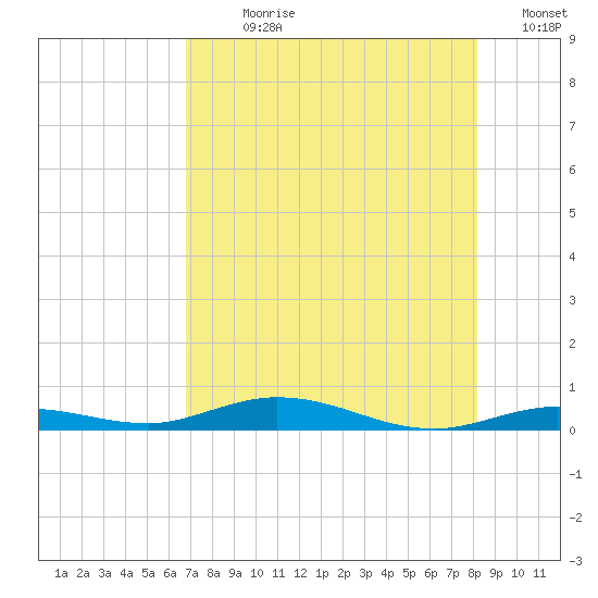 Toms Harbor Cut tide chart for Sunday, July 27, 2025