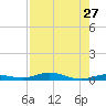 Toms Harbor Cut tide chart for Sunday, July 27, 2025