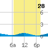 Toms Harbor Cut tide chart for Monday, July 28, 2025