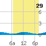 Toms Harbor Cut tide chart for Tuesday, July 29, 2025