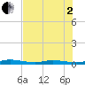 Toms Harbor Cut tide chart for Wednesday, July 2, 2025
