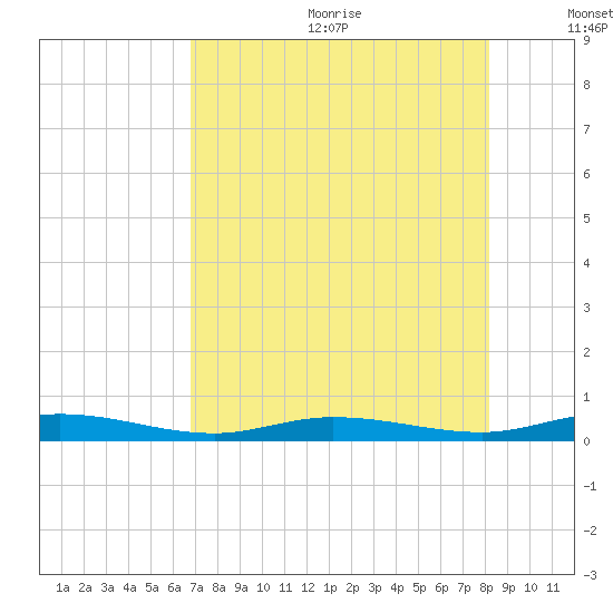 Toms Harbor Cut tide chart for Wednesday, July 30, 2025