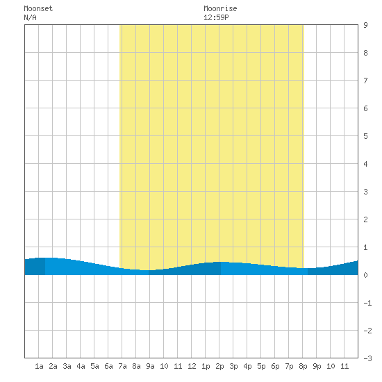 Toms Harbor Cut tide chart for Thursday, July 31, 2025