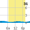 Toms Harbor Cut tide chart for Thursday, July 31, 2025