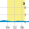 Toms Harbor Cut tide chart for Thursday, July 3, 2025