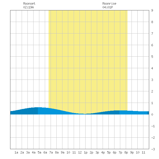 Toms Harbor Cut tide chart for Saturday, July 5, 2025