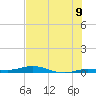 Toms Harbor Cut tide chart for Wednesday, July 9, 2025