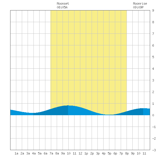 Toms Harbor Cut tide chart for Sunday, August 10, 2025