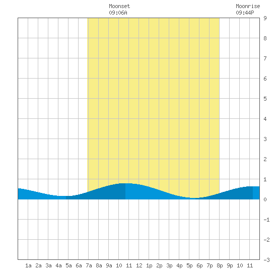 Toms Harbor Cut tide chart for Monday, August 11, 2025