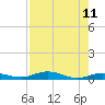 Toms Harbor Cut tide chart for Monday, August 11, 2025