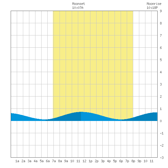 Toms Harbor Cut tide chart for Tuesday, August 12, 2025