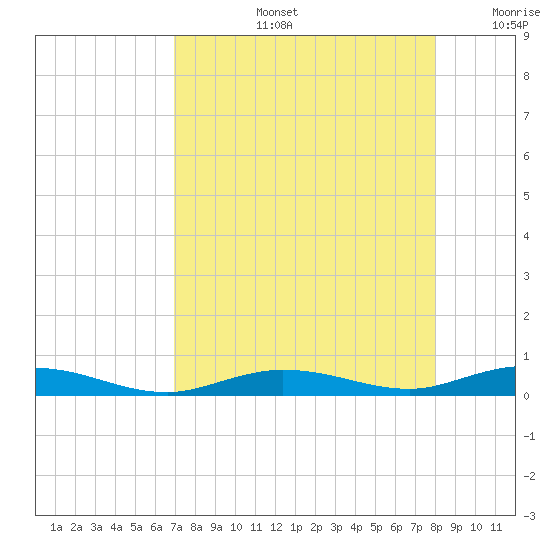 Toms Harbor Cut tide chart for Wednesday, August 13, 2025