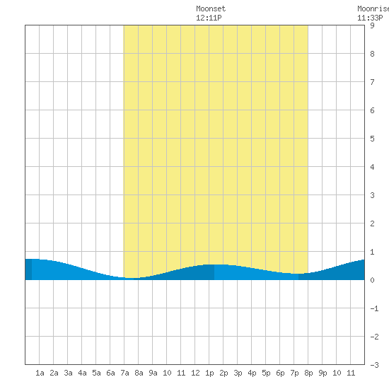 Toms Harbor Cut tide chart for Thursday, August 14, 2025