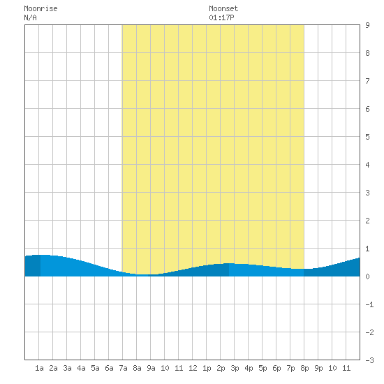 Toms Harbor Cut tide chart for Friday, August 15, 2025