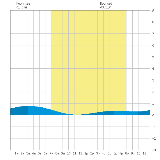 Toms Harbor Cut tide chart for Sunday, August 17, 2025