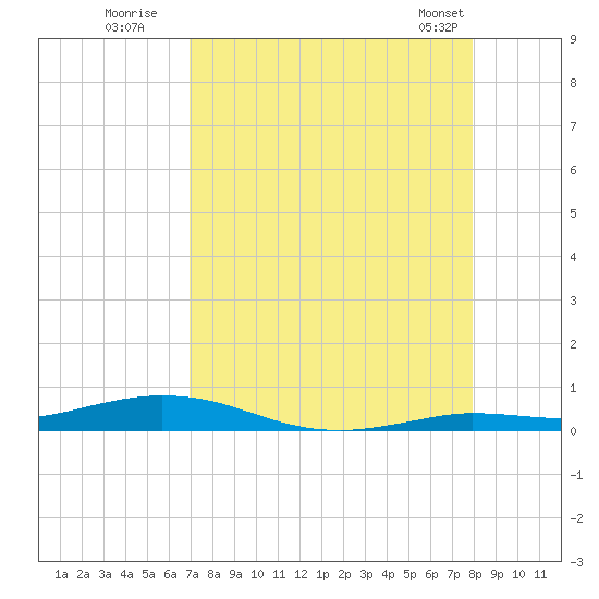 Toms Harbor Cut tide chart for Tuesday, August 19, 2025