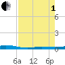 Toms Harbor Cut tide chart for Friday, August 1, 2025