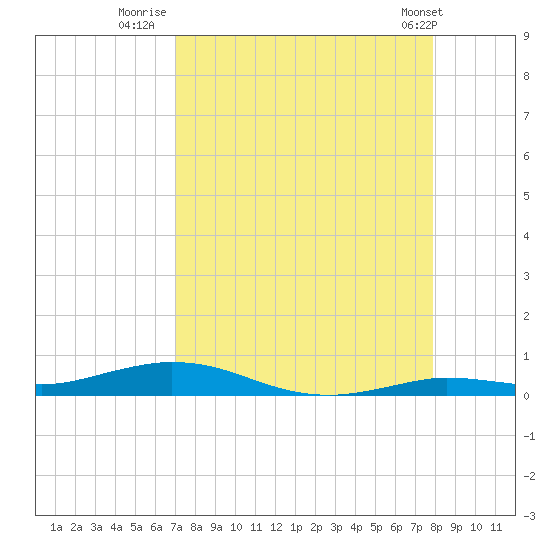 Toms Harbor Cut tide chart for Wednesday, August 20, 2025