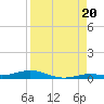 Toms Harbor Cut tide chart for Wednesday, August 20, 2025