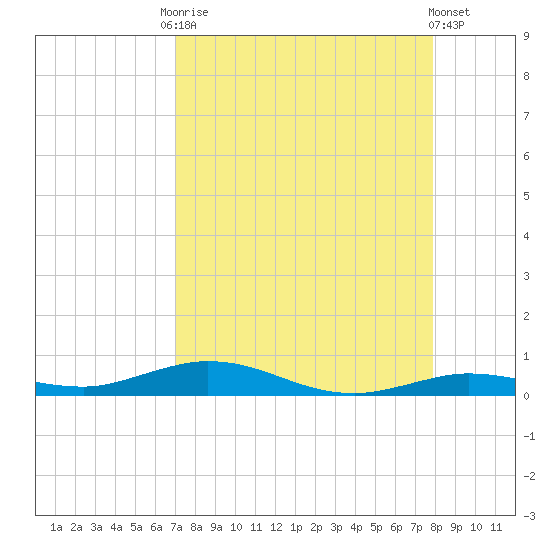 Toms Harbor Cut tide chart for Friday, August 22, 2025