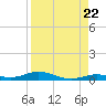 Toms Harbor Cut tide chart for Friday, August 22, 2025