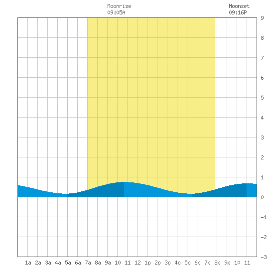 Toms Harbor Cut tide chart for Monday, August 25, 2025