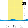 Toms Harbor Cut tide chart for Monday, August 25, 2025
