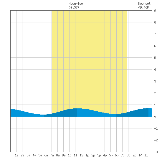 Toms Harbor Cut tide chart for Tuesday, August 26, 2025