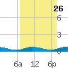 Toms Harbor Cut tide chart for Tuesday, August 26, 2025