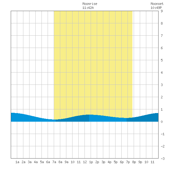 Toms Harbor Cut tide chart for Thursday, August 28, 2025