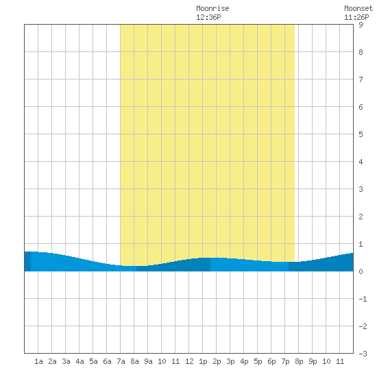 Toms Harbor Cut tide chart for Friday, August 29, 2025