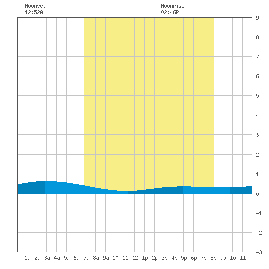 Toms Harbor Cut tide chart for Saturday, August 2, 2025