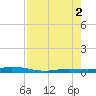 Toms Harbor Cut tide chart for Saturday, August 2, 2025