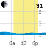 Toms Harbor Cut tide chart for Sunday, August 31, 2025