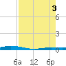 Toms Harbor Cut tide chart for Sunday, August 3, 2025