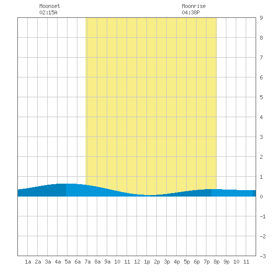 Toms Harbor Cut tide chart for Monday, August 4, 2025