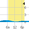 Toms Harbor Cut tide chart for Monday, August 4, 2025
