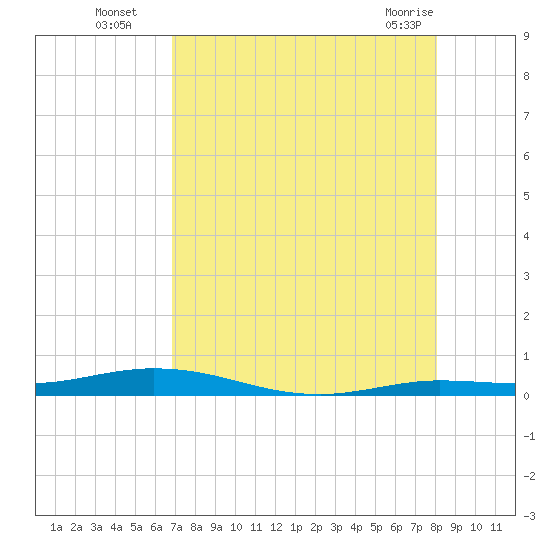 Toms Harbor Cut tide chart for Tuesday, August 5, 2025