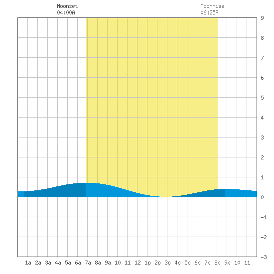 Toms Harbor Cut tide chart for Wednesday, August 6, 2025