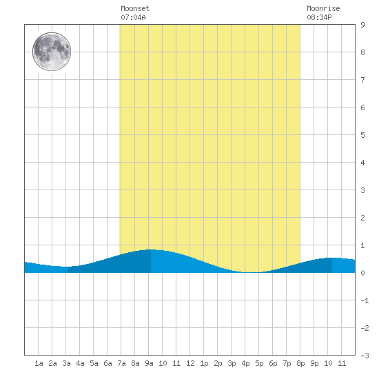Toms Harbor Cut tide chart for Saturday, August 9, 2025