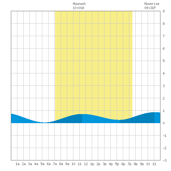 Toms Harbor Cut tide chart for Wednesday, September 10, 2025