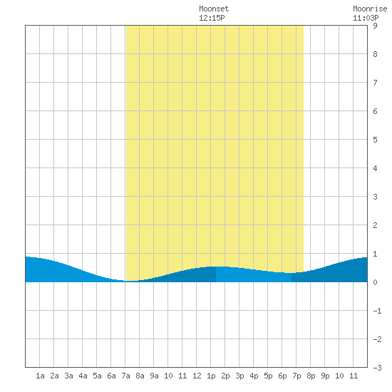 Toms Harbor Cut tide chart for Friday, September 12, 2025