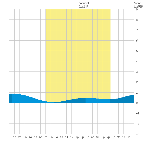 Toms Harbor Cut tide chart for Saturday, September 13, 2025